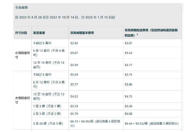亚马逊FBA配送费又又又涨了!卖家该如何守住利润?(图2) image.png